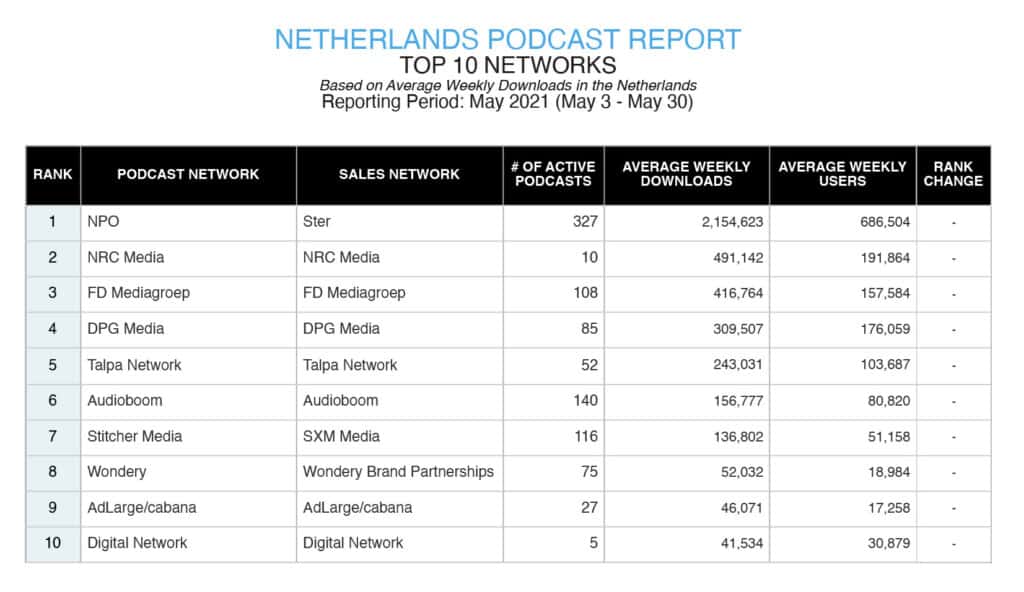 Netherlands Podcast Report Top 10