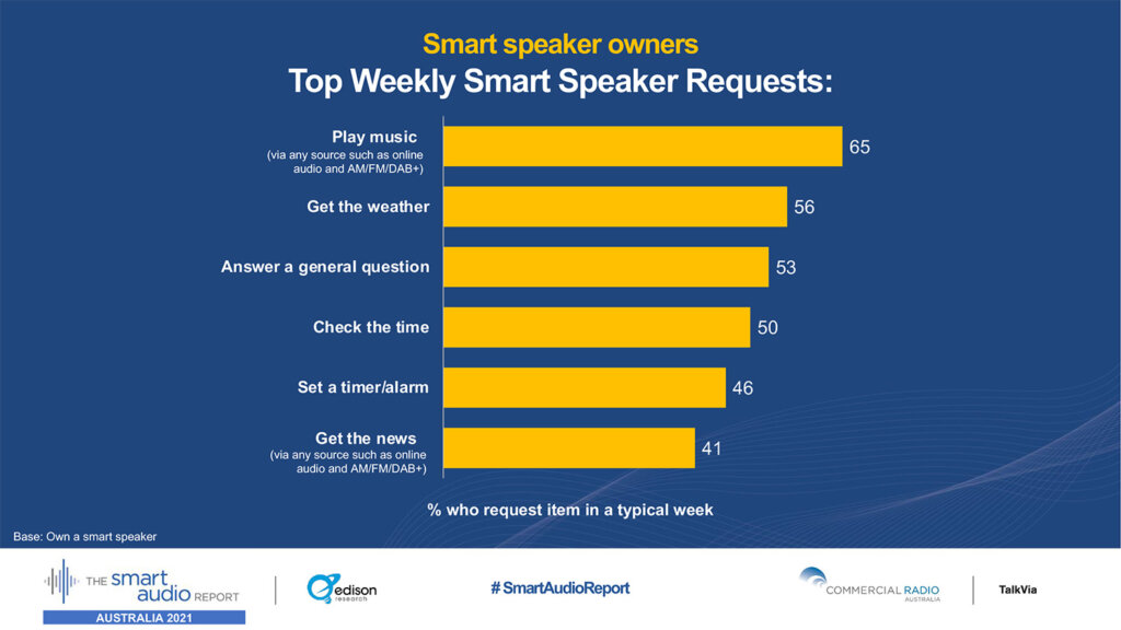 Smart Audio Report smart speaker requests